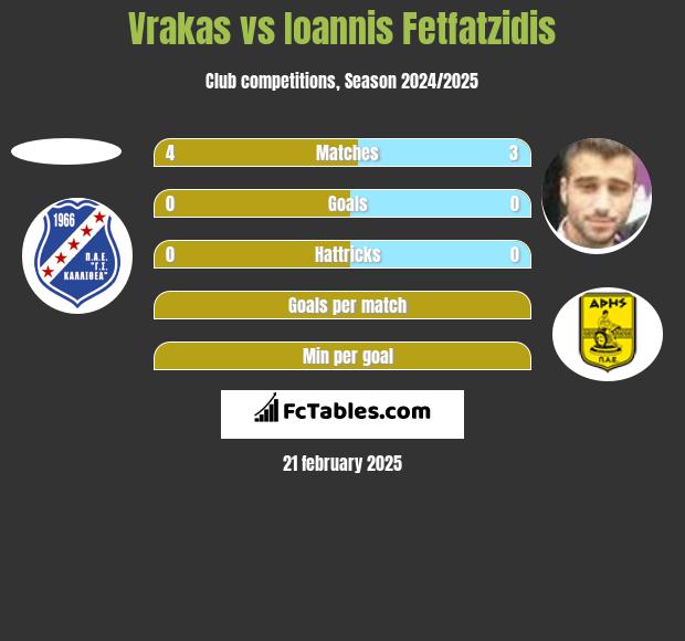 Vrakas vs Ioannis Fetfatzidis h2h player stats