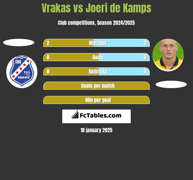 Vrakas vs Joeri de Kamps h2h player stats