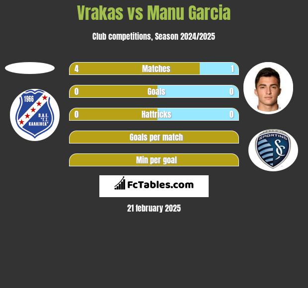 Vrakas vs Manu Garcia h2h player stats