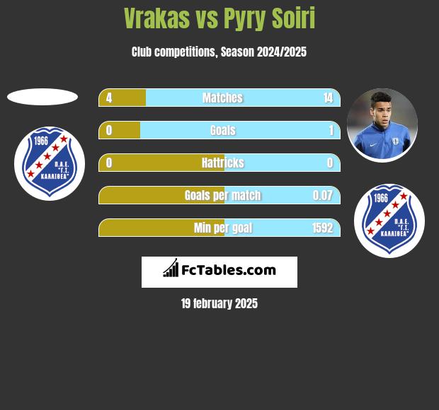 Vrakas vs Pyry Soiri h2h player stats