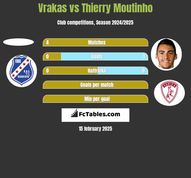 Vrakas vs Thierry Moutinho h2h player stats