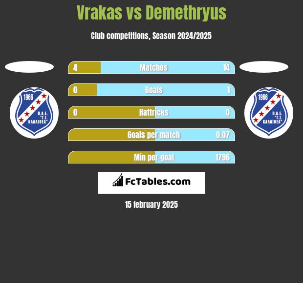 Vrakas vs Demethryus h2h player stats