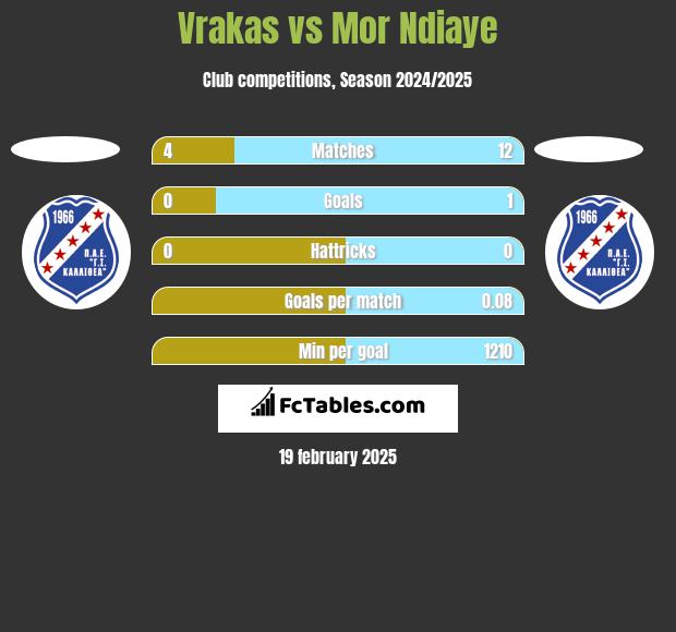 Vrakas vs Mor Ndiaye h2h player stats