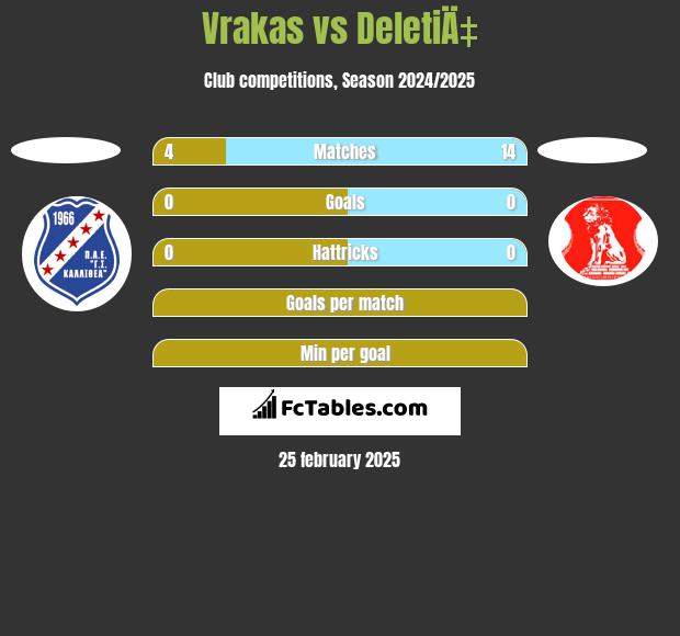 Vrakas vs DeletiÄ‡ h2h player stats