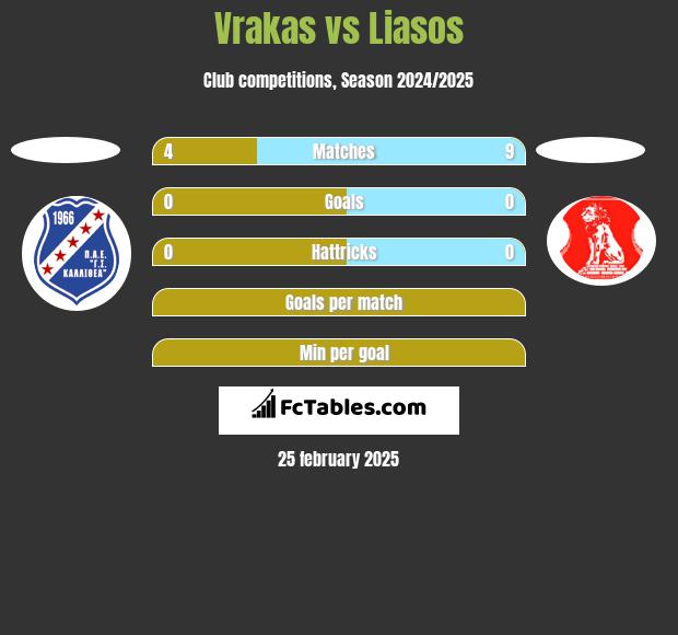 Vrakas vs Liasos h2h player stats