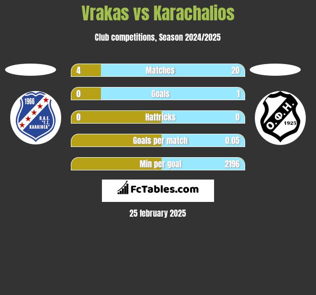 Vrakas vs Karachalios h2h player stats