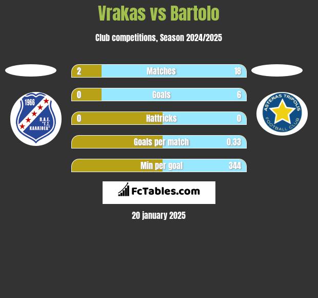 Vrakas vs Bartolo h2h player stats