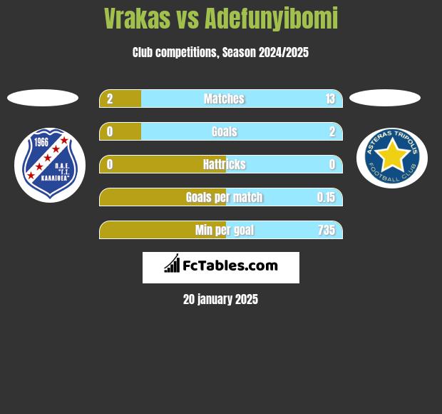 Vrakas vs Adefunyibomi h2h player stats