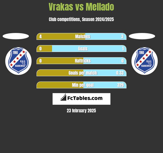 Vrakas vs Mellado h2h player stats