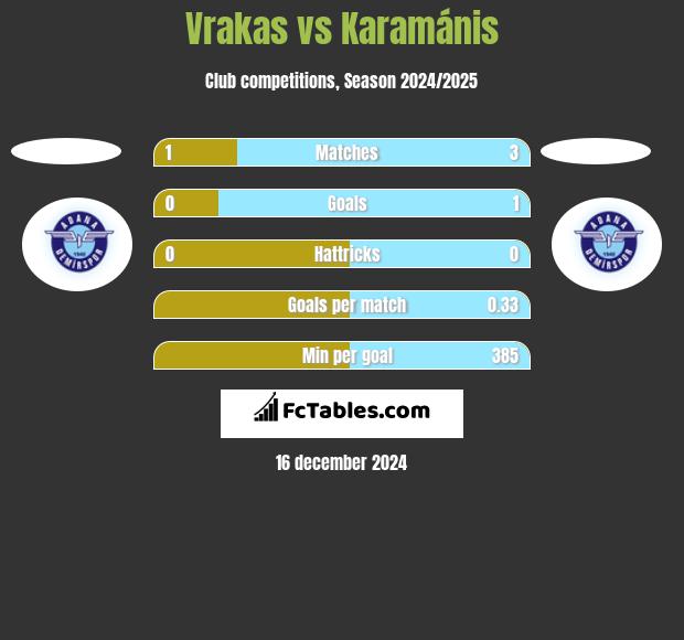 Vrakas vs Karamánis h2h player stats