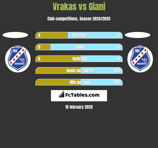 Vrakas vs Giani h2h player stats