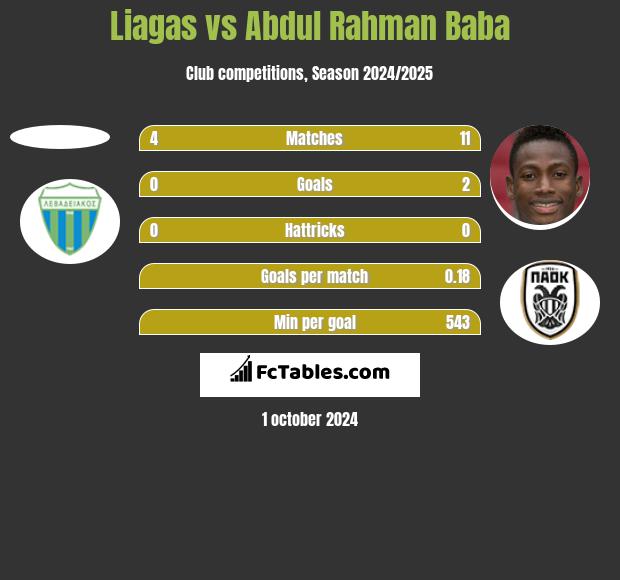 Liagas vs Abdul Baba h2h player stats