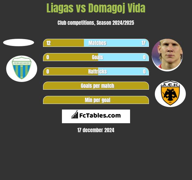 Liagas vs Domagoj Vida h2h player stats