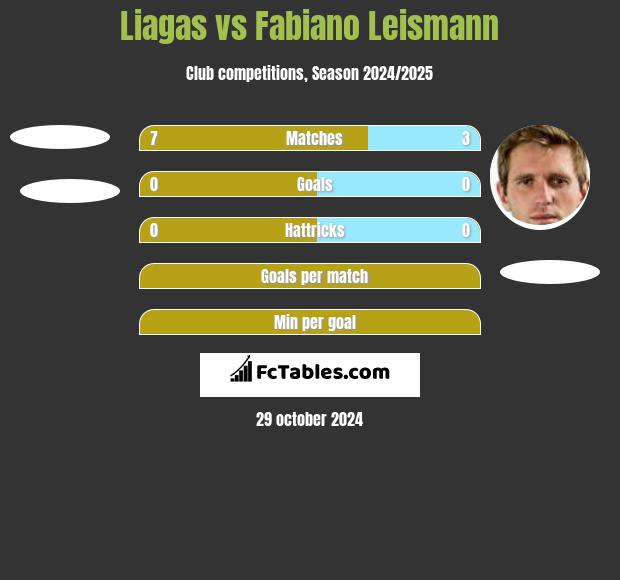 Liagas vs Fabiano Leismann h2h player stats