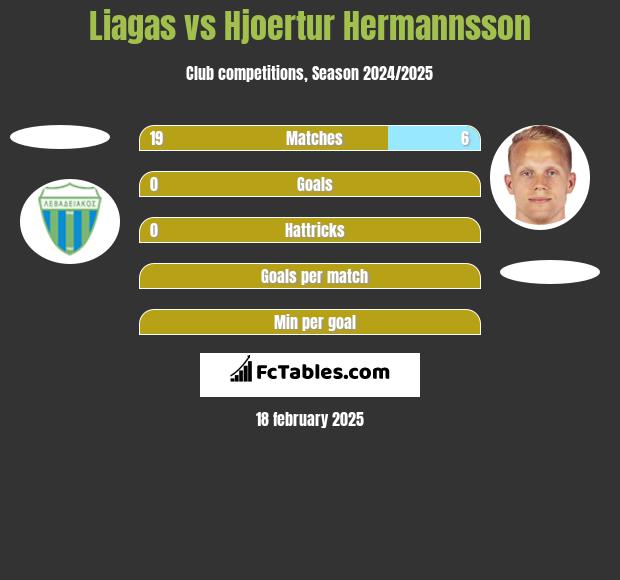 Liagas vs Hjoertur Hermannsson h2h player stats