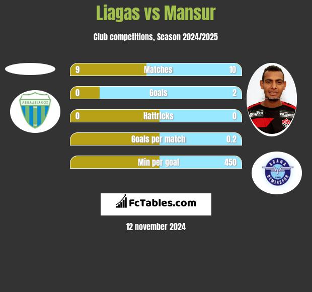 Liagas vs Mansur h2h player stats