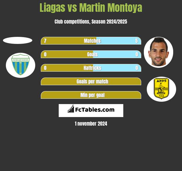 Liagas vs Martin Montoya h2h player stats