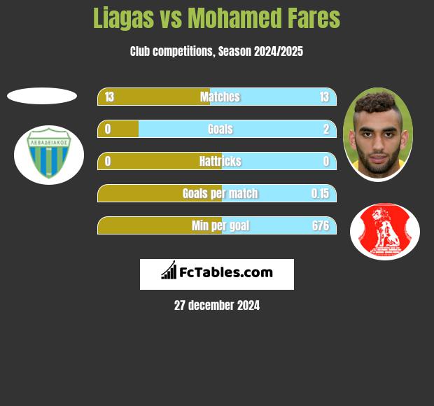 Liagas vs Mohamed Fares h2h player stats