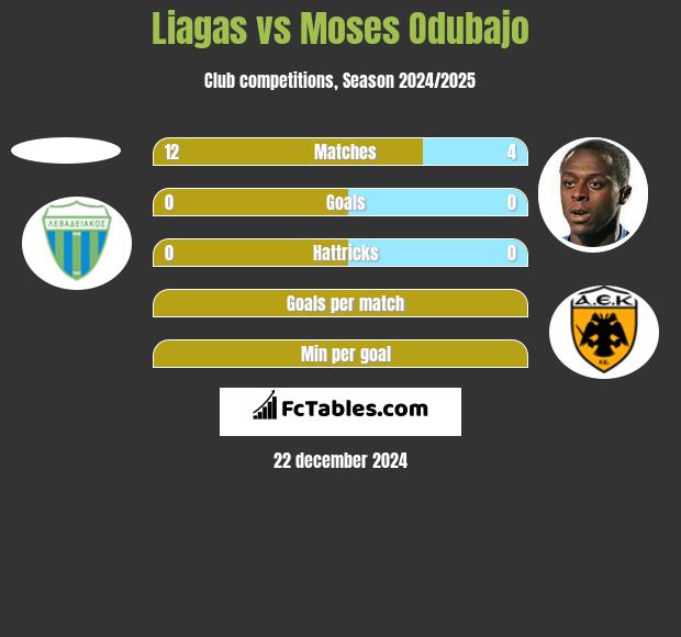 Liagas vs Moses Odubajo h2h player stats