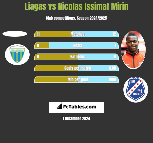 Liagas vs Nicolas Issimat Mirin h2h player stats