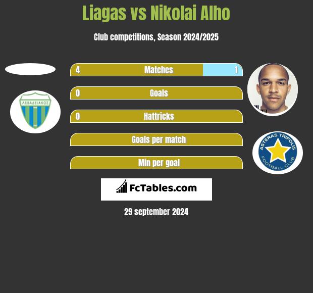 Liagas vs Nikolai Alho h2h player stats