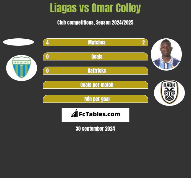 Liagas vs Omar Colley h2h player stats