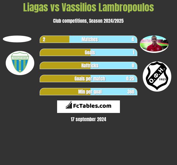 Liagas vs Vassilios Lambropoulos h2h player stats