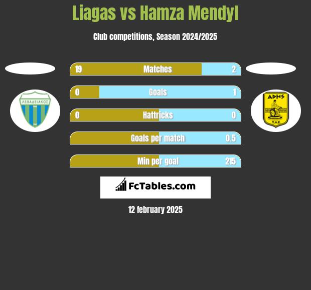 Liagas vs Hamza Mendyl h2h player stats