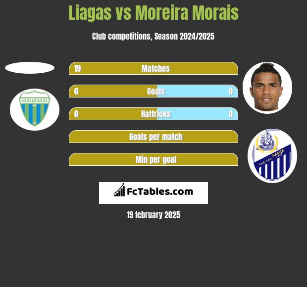 Liagas vs Moreira Morais h2h player stats