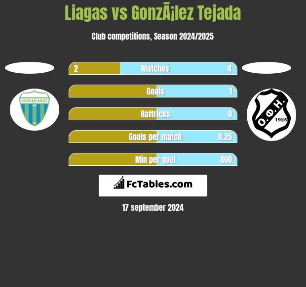 Liagas vs GonzÃ¡lez Tejada h2h player stats