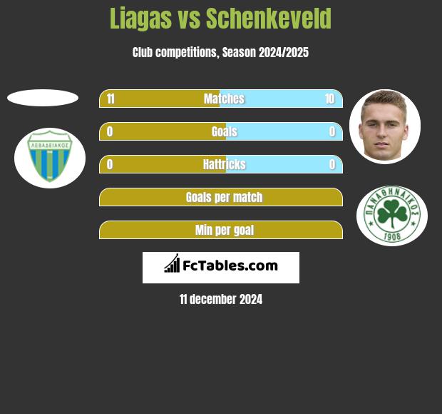 Liagas vs Schenkeveld h2h player stats