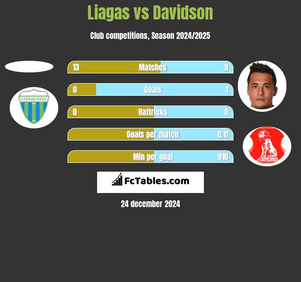 Liagas vs Davidson h2h player stats