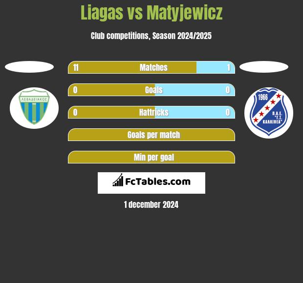 Liagas vs Matyjewicz h2h player stats