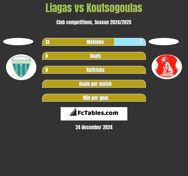 Liagas vs Koutsogoulas h2h player stats