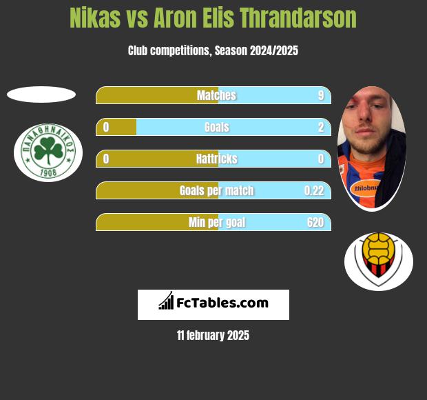 Nikas vs Aron Elis Thrandarson h2h player stats