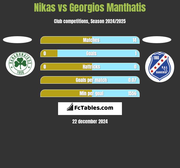 Nikas vs Georgios Manthatis h2h player stats