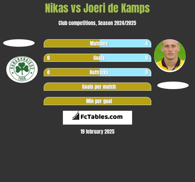 Nikas vs Joeri de Kamps h2h player stats