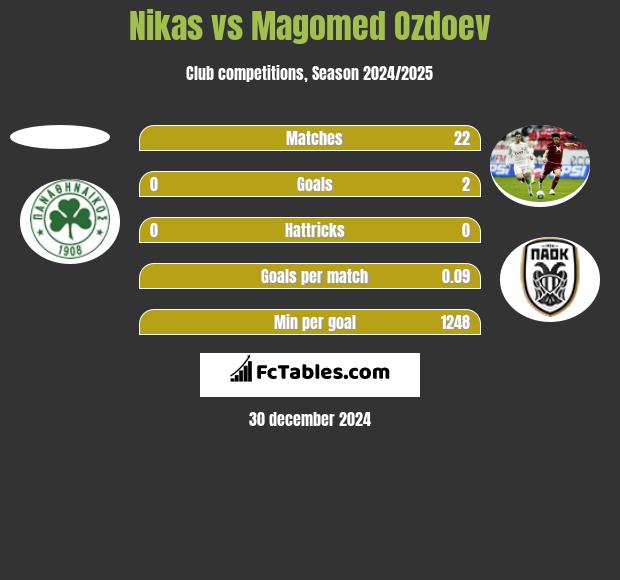 Nikas vs Magomed Ozdoev h2h player stats