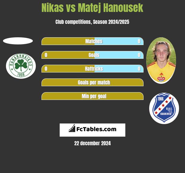 Nikas vs Matej Hanousek h2h player stats