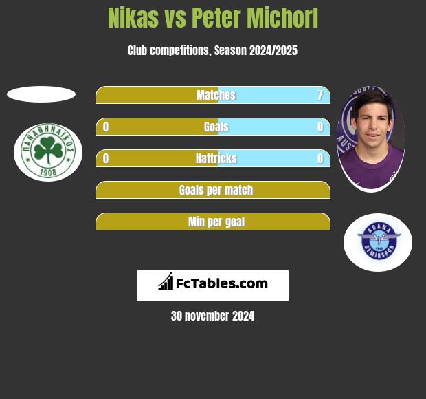 Nikas vs Peter Michorl h2h player stats