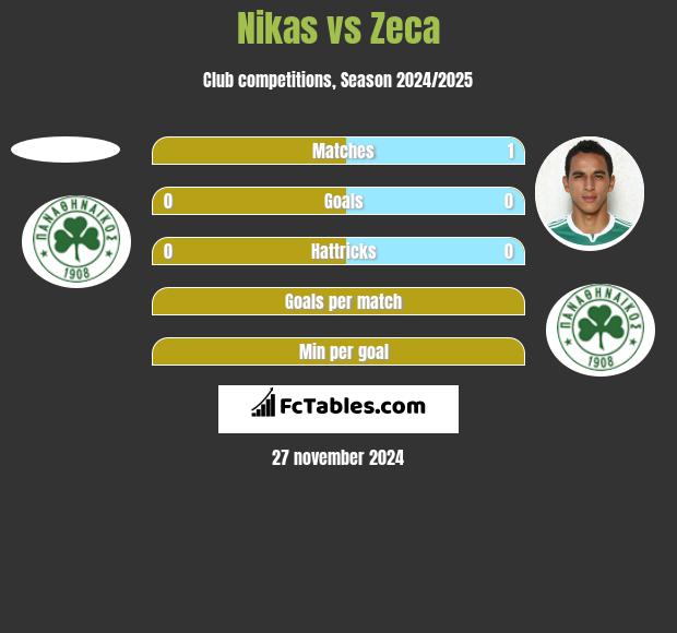 Nikas vs Zeca h2h player stats