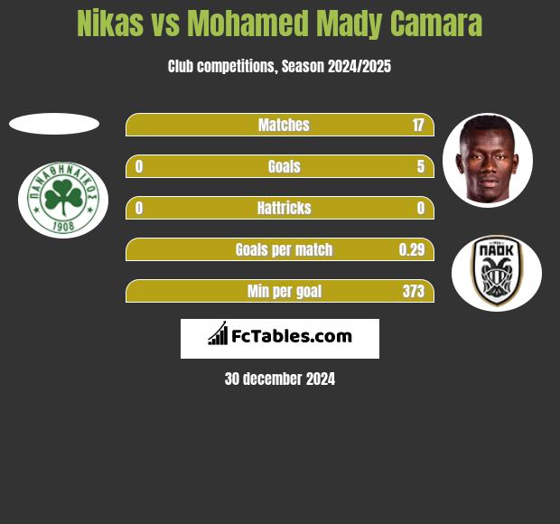 Nikas vs Mohamed Mady Camara h2h player stats