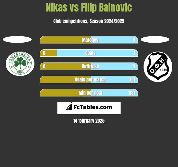 Nikas vs Filip Bainovic h2h player stats