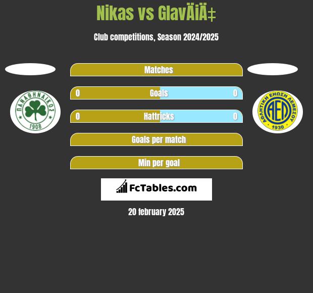 Nikas vs GlavÄiÄ‡ h2h player stats