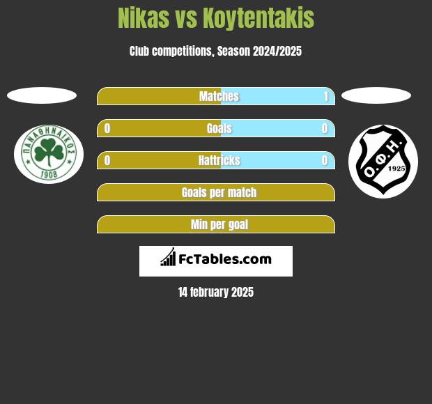 Nikas vs Koytentakis h2h player stats