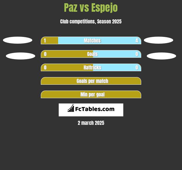 Paz vs Espejo h2h player stats