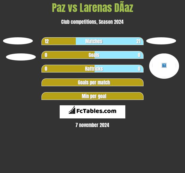 Paz vs Larenas DÃ­az h2h player stats