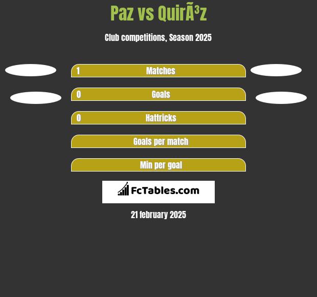 Paz vs QuirÃ³z h2h player stats