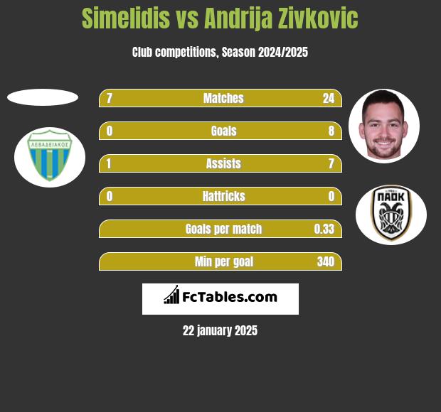 Simelidis vs Andrija Zivkovic h2h player stats