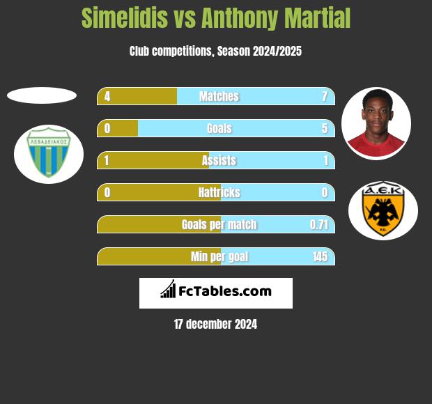 Simelidis vs Anthony Martial h2h player stats